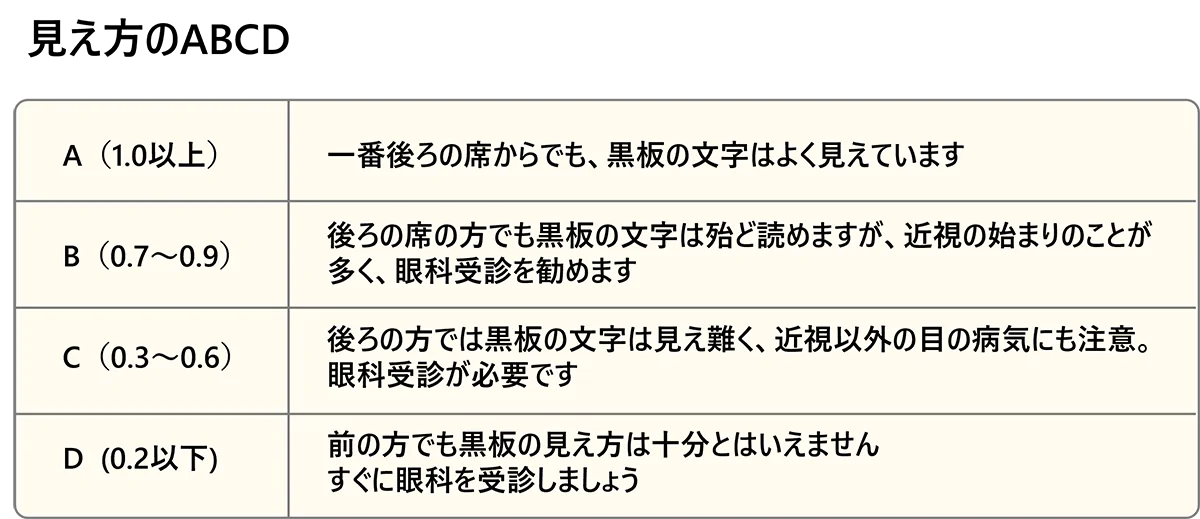 見え方ABCD